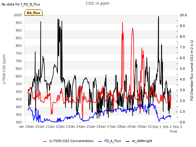 plot of CO2 in ppm