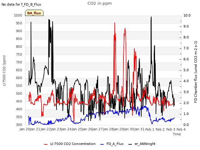 plot of CO2 in ppm