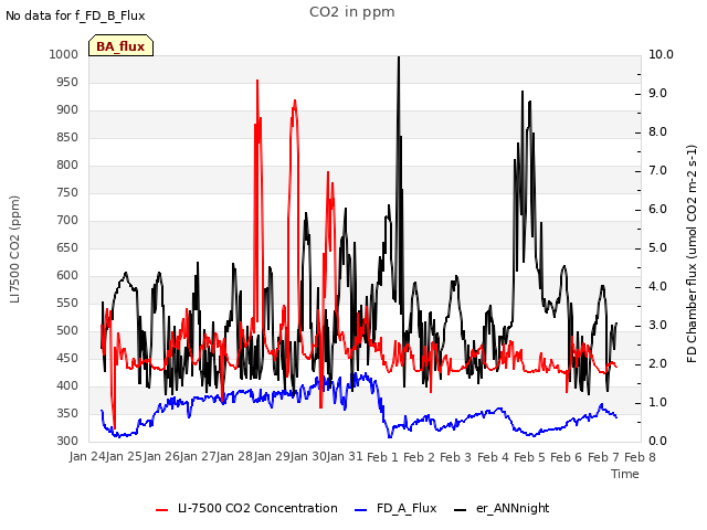 plot of CO2 in ppm