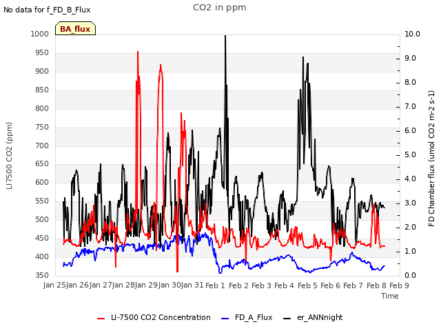 plot of CO2 in ppm