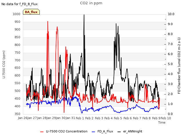 plot of CO2 in ppm