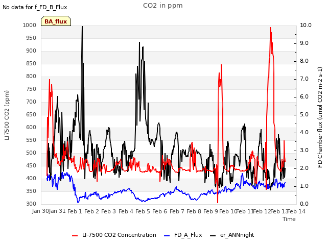 plot of CO2 in ppm