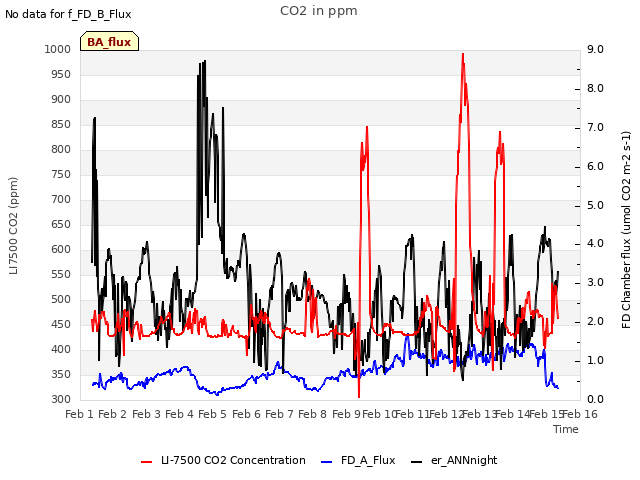 plot of CO2 in ppm