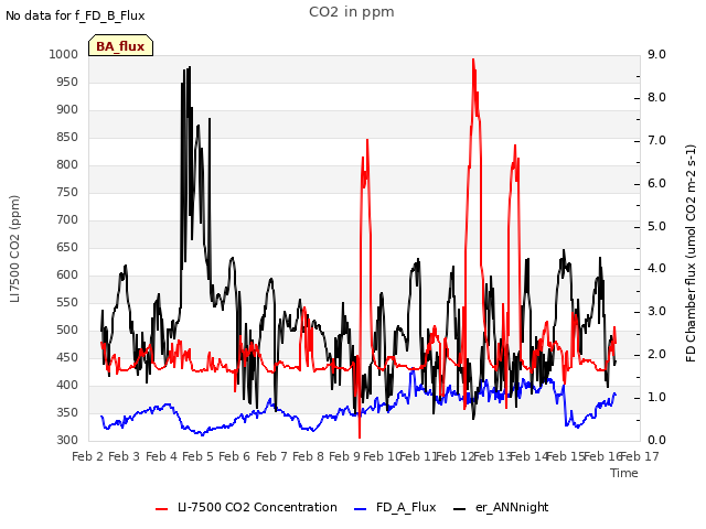 plot of CO2 in ppm