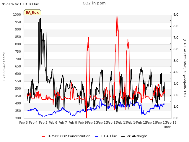 plot of CO2 in ppm