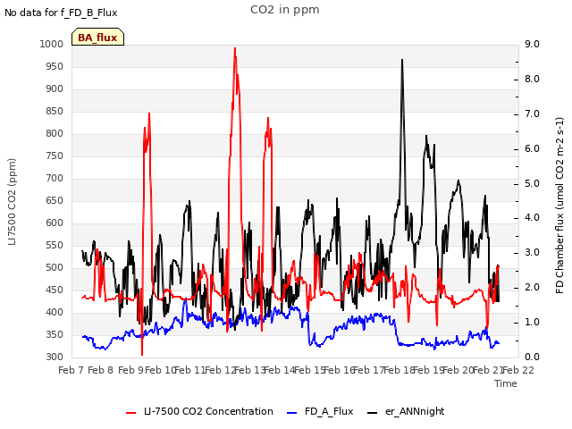 plot of CO2 in ppm