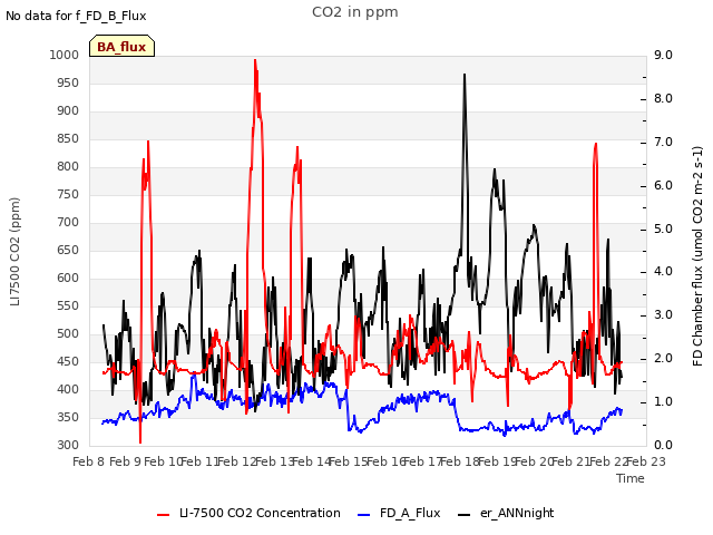 plot of CO2 in ppm