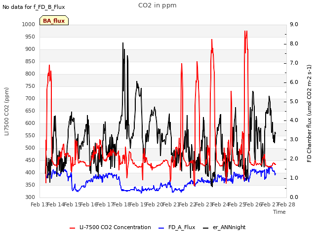 plot of CO2 in ppm