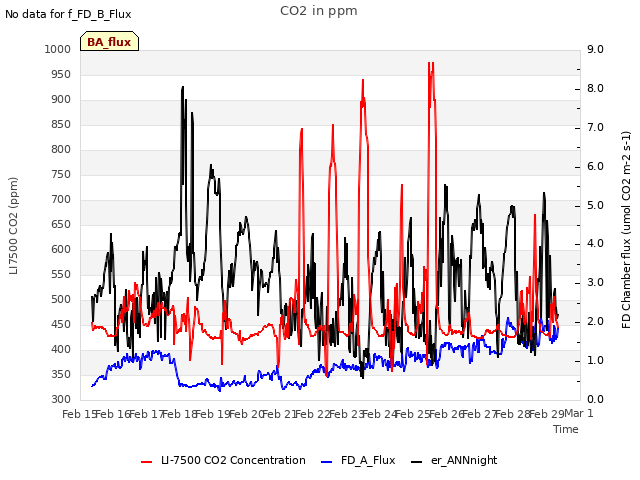 plot of CO2 in ppm