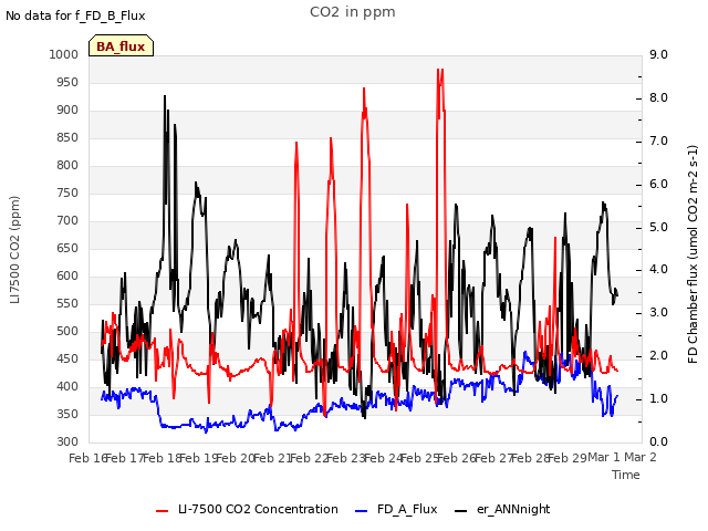 plot of CO2 in ppm