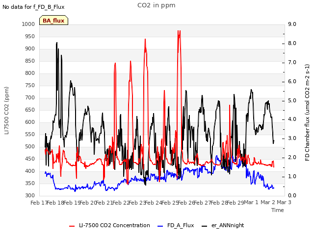 plot of CO2 in ppm