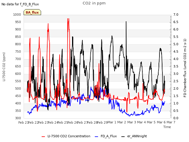 plot of CO2 in ppm