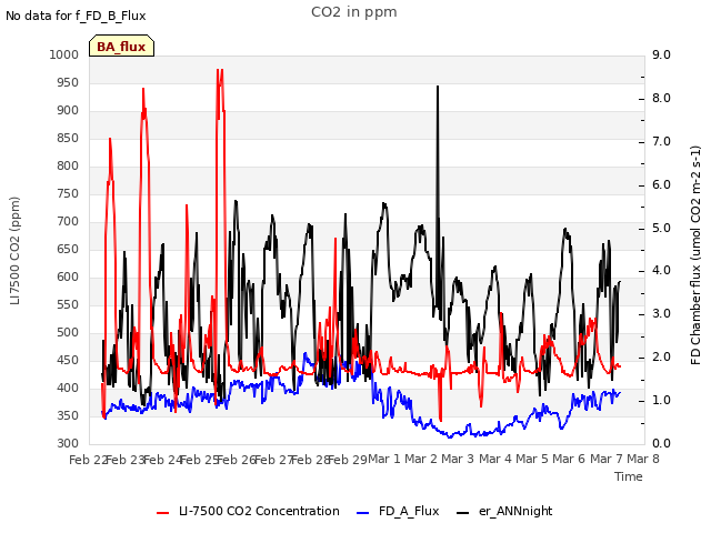 plot of CO2 in ppm