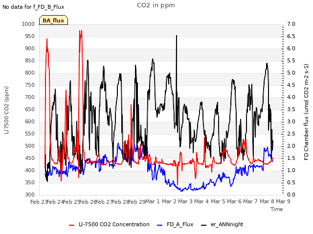 plot of CO2 in ppm