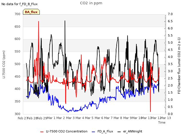 plot of CO2 in ppm