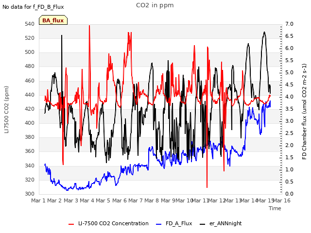 plot of CO2 in ppm