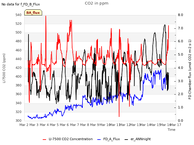 plot of CO2 in ppm