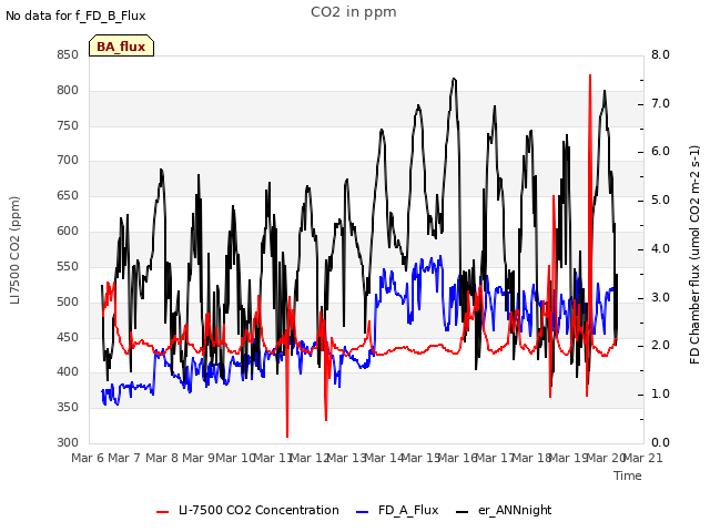 plot of CO2 in ppm