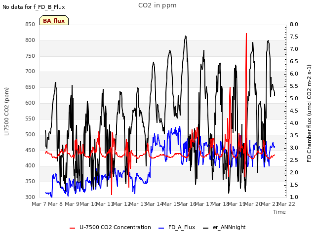 plot of CO2 in ppm