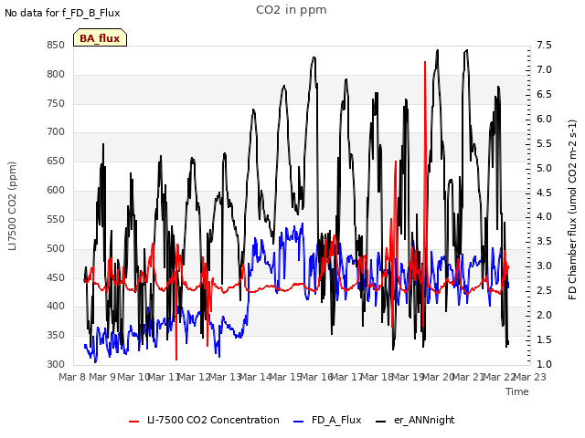 plot of CO2 in ppm