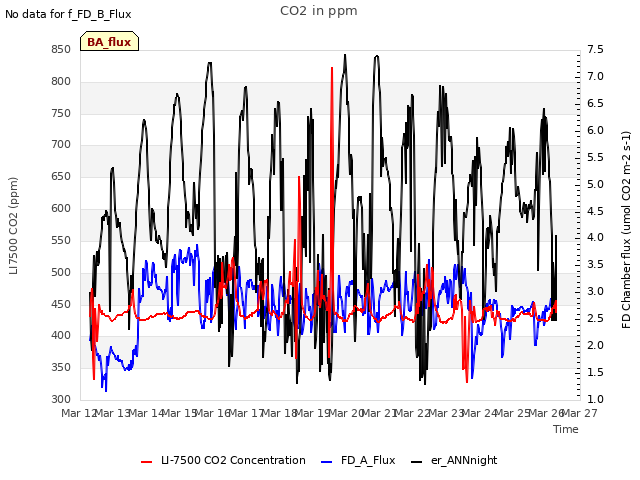 plot of CO2 in ppm