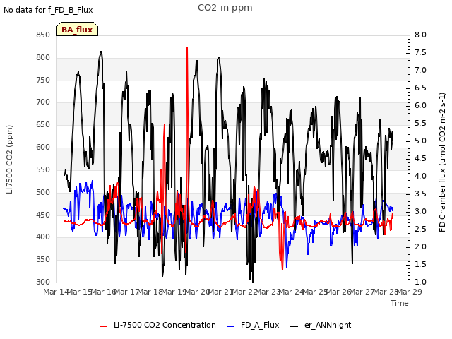 plot of CO2 in ppm