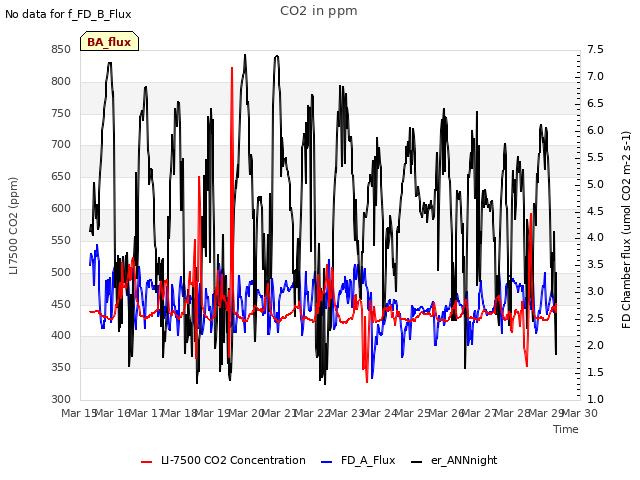 plot of CO2 in ppm