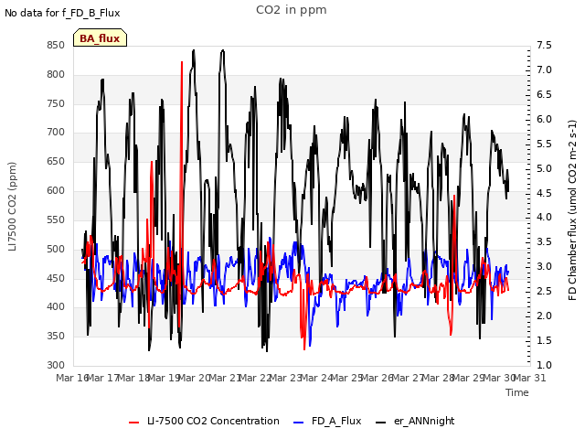 plot of CO2 in ppm