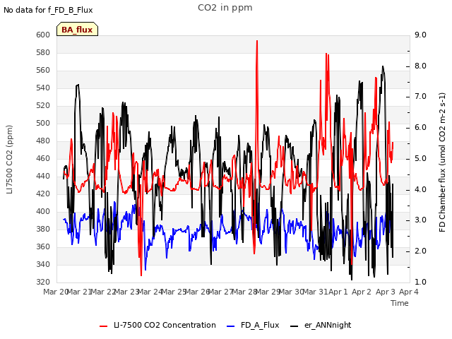 plot of CO2 in ppm