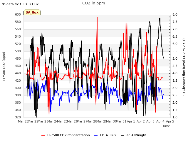 plot of CO2 in ppm