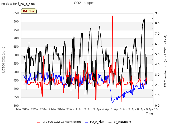 plot of CO2 in ppm