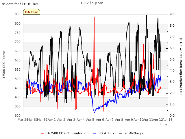 plot of CO2 in ppm