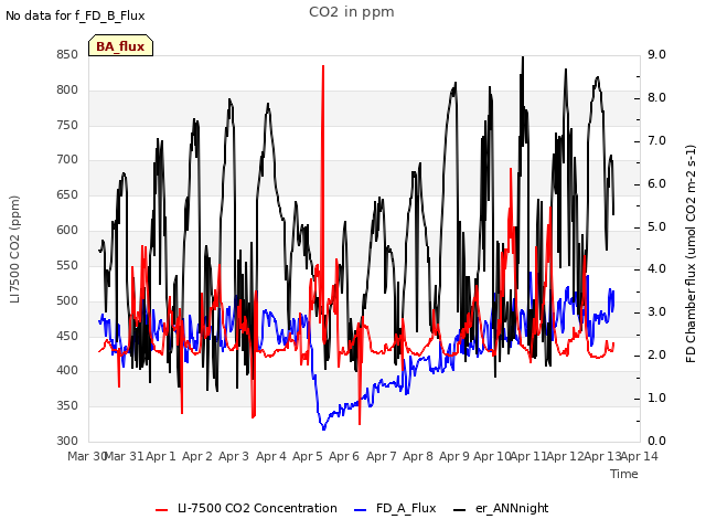 plot of CO2 in ppm