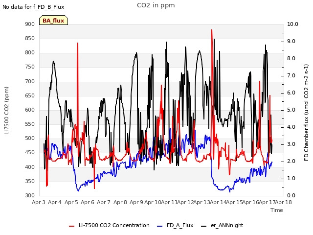 plot of CO2 in ppm