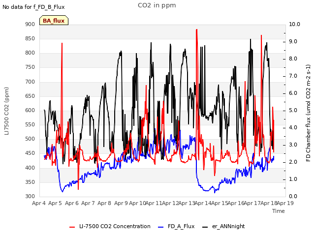 plot of CO2 in ppm