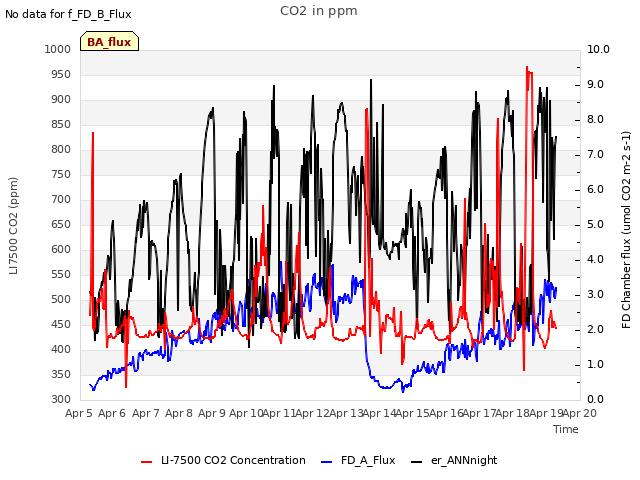 plot of CO2 in ppm