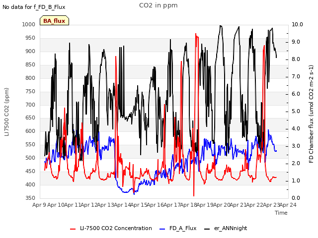 plot of CO2 in ppm