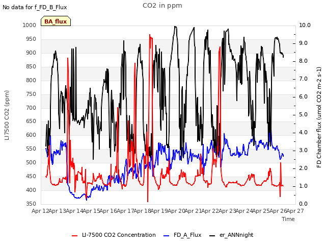 plot of CO2 in ppm