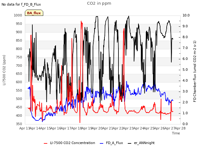 plot of CO2 in ppm