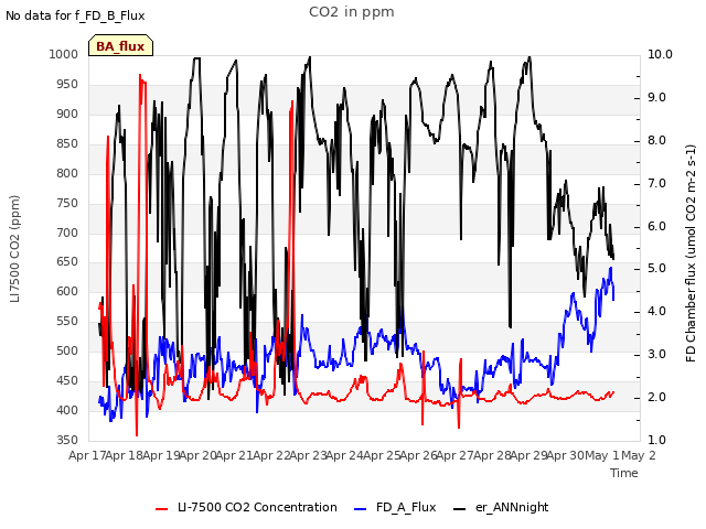 plot of CO2 in ppm