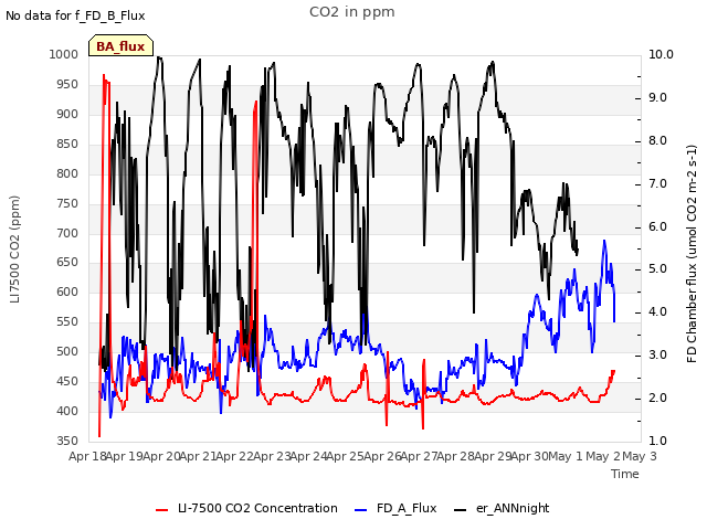 plot of CO2 in ppm