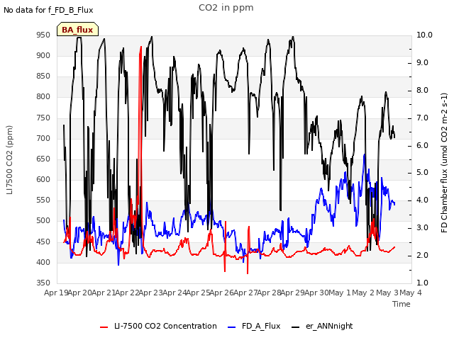 plot of CO2 in ppm