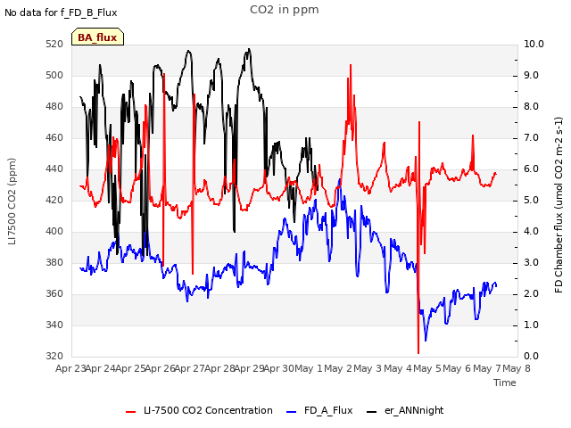 plot of CO2 in ppm