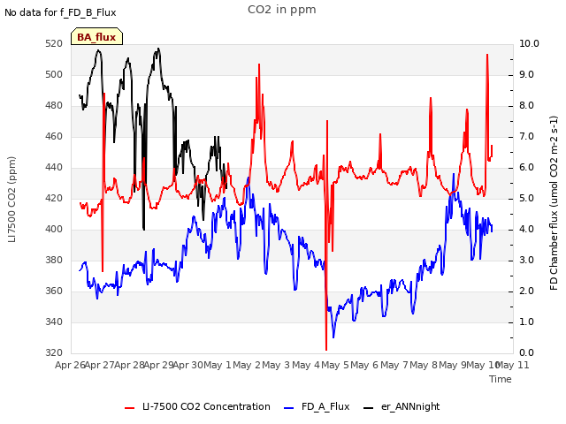 plot of CO2 in ppm