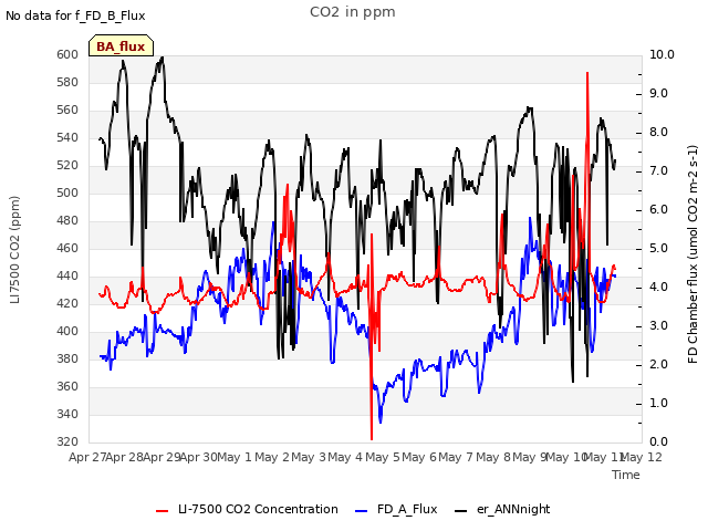 plot of CO2 in ppm