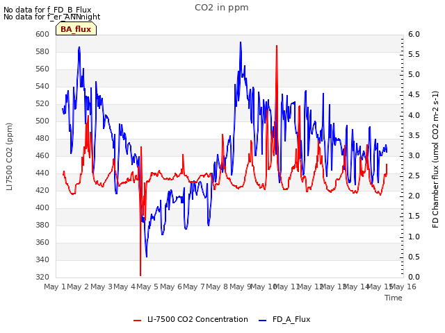 plot of CO2 in ppm