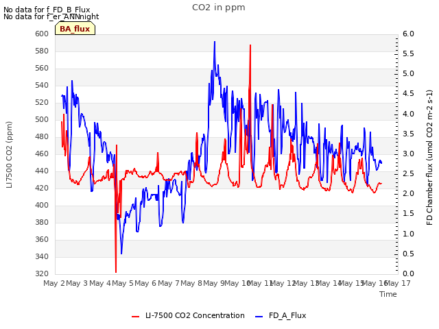 plot of CO2 in ppm