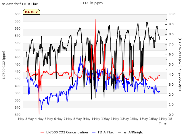 plot of CO2 in ppm