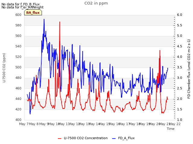 plot of CO2 in ppm