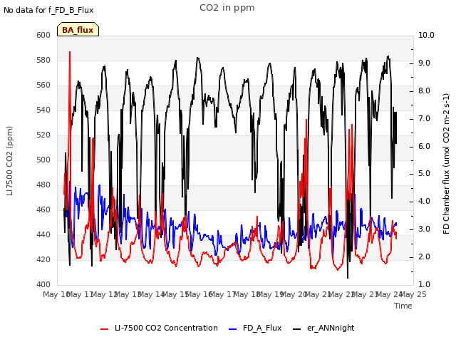 plot of CO2 in ppm